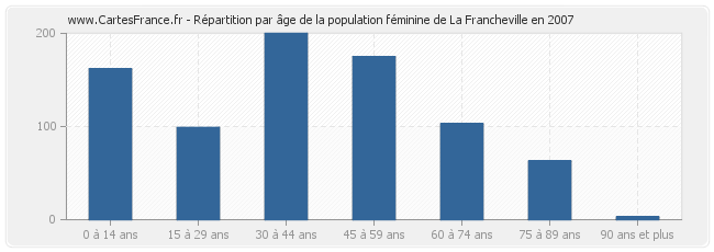 Répartition par âge de la population féminine de La Francheville en 2007